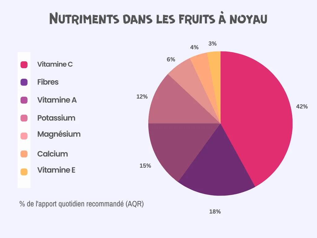 Pourcentage des nutriments dans les fruits à noyau